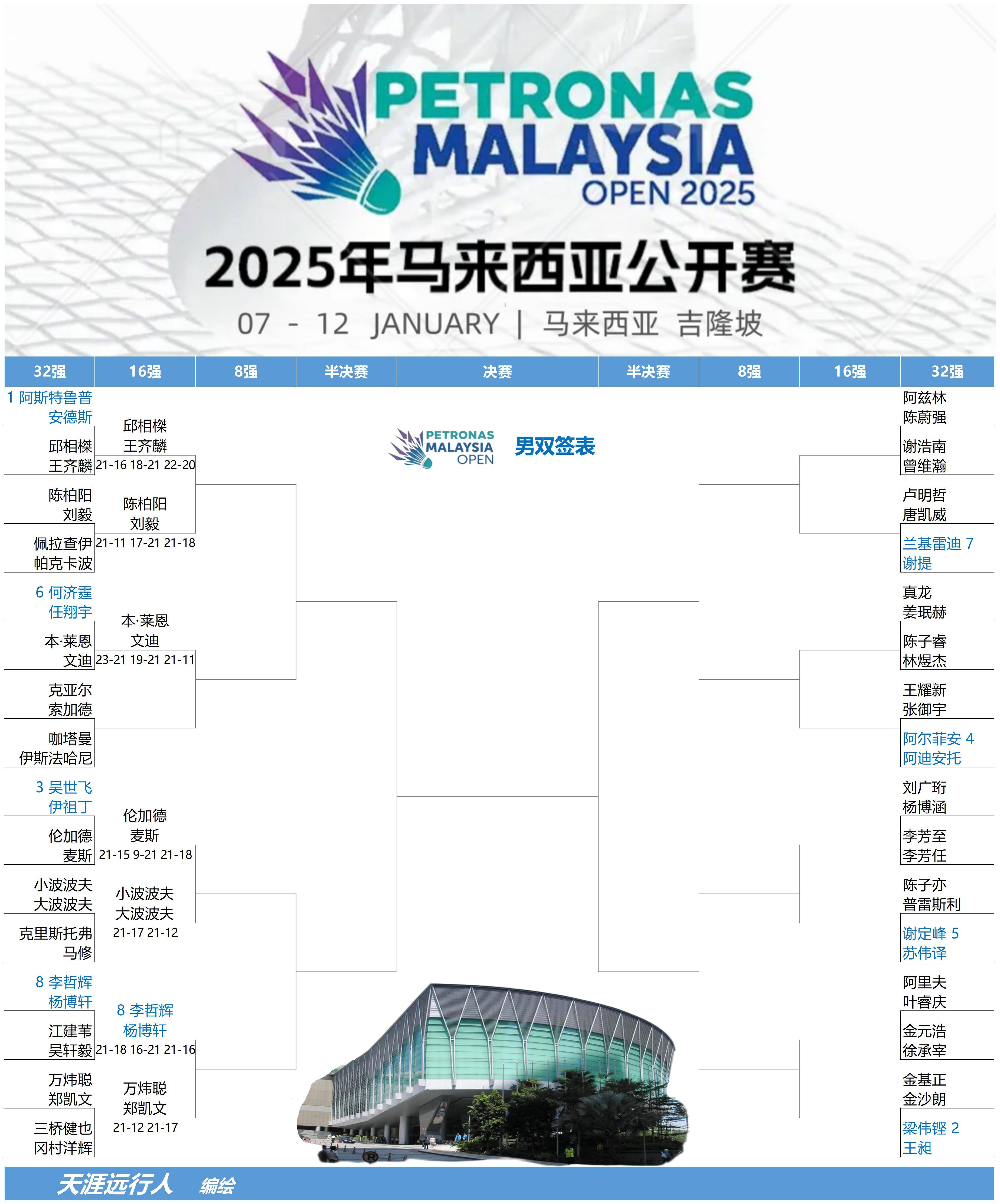 包含马来西亚羽毛球队险胜丹麦羽毛球队,辛杜关键制胜的词条 包含马来西亚羽毛球队险胜丹麦羽毛球队,辛杜关键制胜的词条