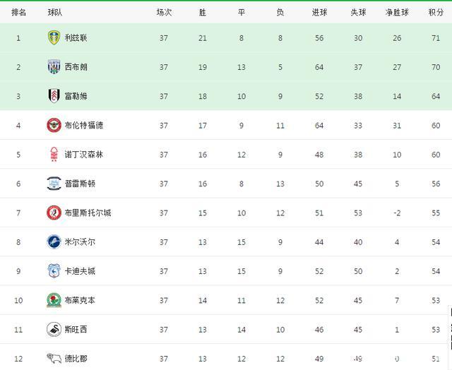 利兹联豪取客场战胜，继续领跑积分榜的简单介绍