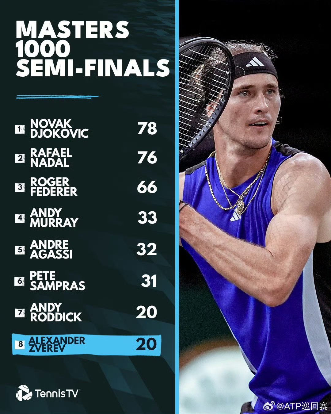 蒙特卡洛大师赛翻盘ATP总决赛，兹维列夫点燃赛场的简单介绍